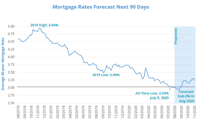 How Much Does A 1% Difference In Your Mortgage Rate Matter?
