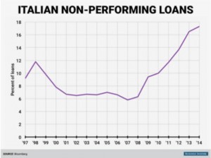 Italy's Ailing Banks.blog8.2016graph-small