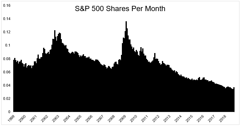 S&P 500 Monthly Shares Chart Empyrion Wealth Management